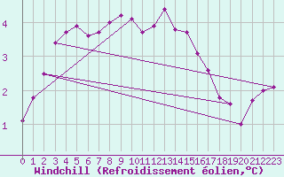 Courbe du refroidissement olien pour Valke-Maarja