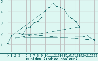 Courbe de l'humidex pour Hallhaaxaasen