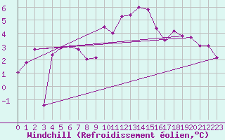 Courbe du refroidissement olien pour Twenthe (PB)