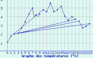 Courbe de tempratures pour Berlevag