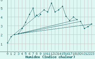 Courbe de l'humidex pour Berlevag
