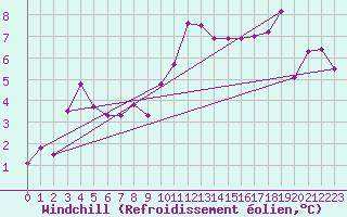 Courbe du refroidissement olien pour Bergerac (24)