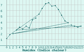 Courbe de l'humidex pour Cherbourg (50)