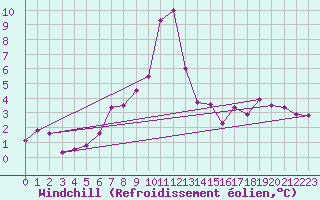 Courbe du refroidissement olien pour Mannen