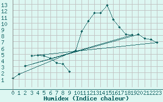 Courbe de l'humidex pour Tarbes (65)