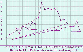 Courbe du refroidissement olien pour Warth