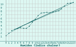 Courbe de l'humidex pour Cuenca