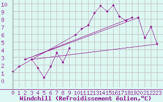 Courbe du refroidissement olien pour Krumbach