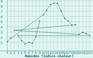 Courbe de l'humidex pour Stoetten