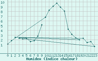 Courbe de l'humidex pour Santa Maria, Val Mestair