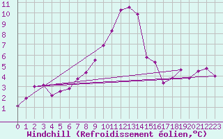 Courbe du refroidissement olien pour Ramsau / Dachstein
