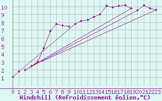 Courbe du refroidissement olien pour Trelly (50)