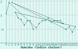 Courbe de l'humidex pour Lans-en-Vercors (38)