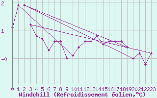 Courbe du refroidissement olien pour Lans-en-Vercors (38)