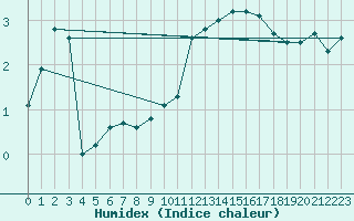 Courbe de l'humidex pour Gros-Rderching (57)