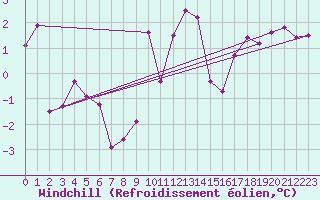 Courbe du refroidissement olien pour Bala