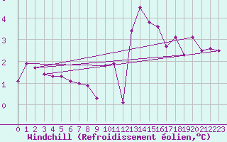 Courbe du refroidissement olien pour Murau
