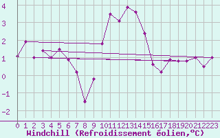 Courbe du refroidissement olien pour Boulogne (62)