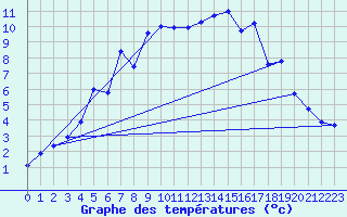 Courbe de tempratures pour Utsjoki Kevo Kevojarvi