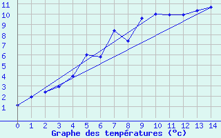 Courbe de tempratures pour Utsjoki Kevo Kevojarvi