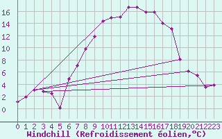 Courbe du refroidissement olien pour Saint Michael Im Lungau