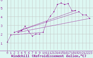 Courbe du refroidissement olien pour Bulson (08)