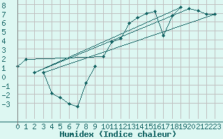 Courbe de l'humidex pour Leibnitz