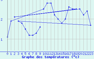 Courbe de tempratures pour Naven