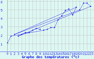 Courbe de tempratures pour Brigueuil (16)