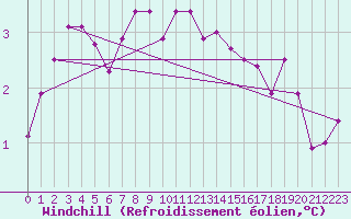 Courbe du refroidissement olien pour Kumlinge Kk