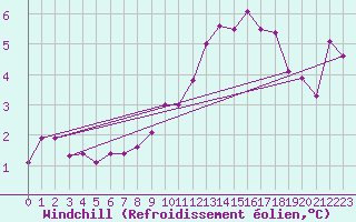 Courbe du refroidissement olien pour Soltau