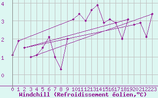 Courbe du refroidissement olien pour Emden-Koenigspolder