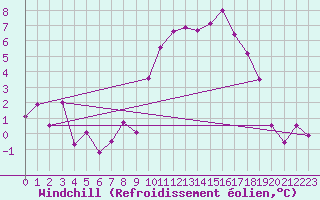 Courbe du refroidissement olien pour Les Charbonnires (Sw)