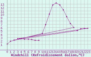 Courbe du refroidissement olien pour Mirepoix (09)