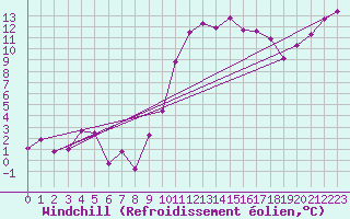 Courbe du refroidissement olien pour Bziers Cap d