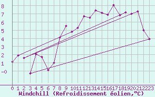 Courbe du refroidissement olien pour Capel Curig