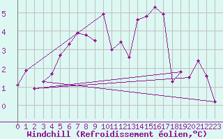 Courbe du refroidissement olien pour Chaumont (Sw)