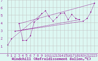 Courbe du refroidissement olien pour Aultbea