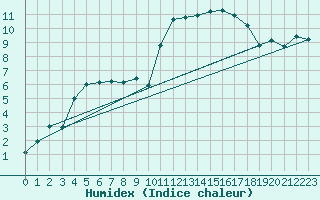 Courbe de l'humidex pour Lannion (22)