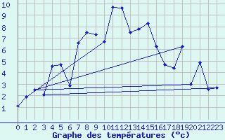 Courbe de tempratures pour Losistua