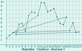 Courbe de l'humidex pour Losistua