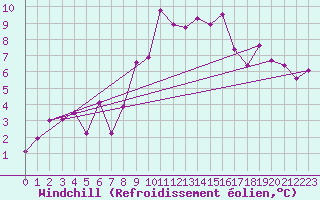 Courbe du refroidissement olien pour Naluns / Schlivera