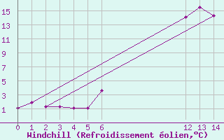 Courbe du refroidissement olien pour Vrede