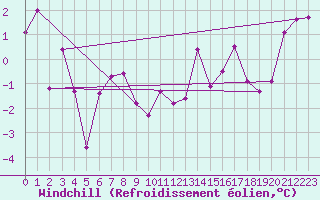 Courbe du refroidissement olien pour Douzy (08)