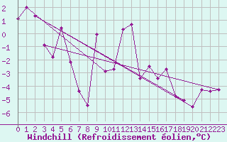 Courbe du refroidissement olien pour Les Attelas