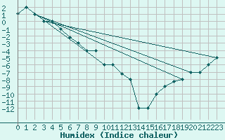 Courbe de l'humidex pour Fairbanks, Fairbanks International Airport