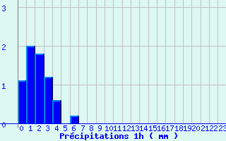 Diagramme des prcipitations pour La Chapelle-d