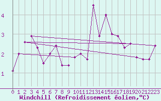 Courbe du refroidissement olien pour Jan Mayen
