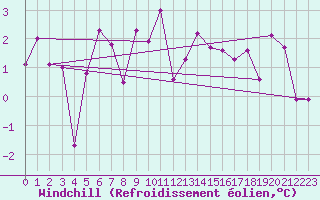 Courbe du refroidissement olien pour Grimsel Hospiz