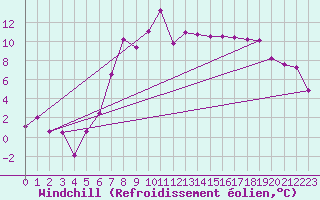 Courbe du refroidissement olien pour La Brvine (Sw)